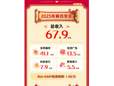 爱奇艺发布2025Q4及全年财报：Q4收入同环比双增，2026年夯实主业、做强新兴业务、构建AIGC内容生态