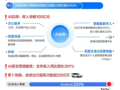 首次披露AI业务收入占比,百度价值锚点正发生位移