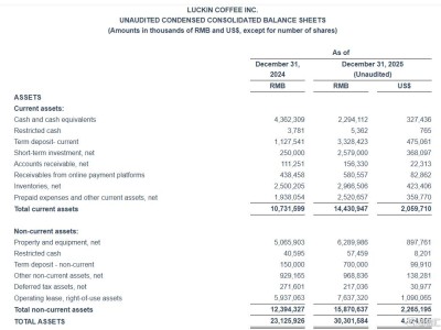 利润5.18亿,配送费16.31亿!瑞幸Q4“失血”