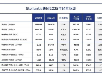Stellantis集团2025年首亏223亿欧元，CEO：将调整业务重拾盈利增长