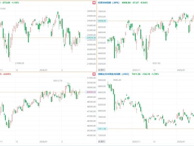美股三大指数涨跌不一，英伟达跌超5%，中概指数跌1.78%