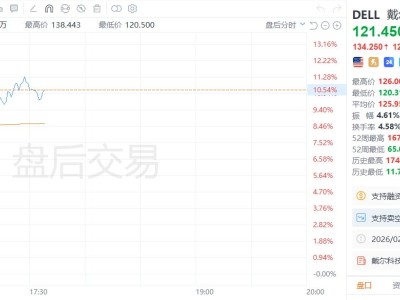 美股异动|戴尔科技盘后大涨超10% 将年度股票分红提高20% 将股票回购规模扩大100亿美元
