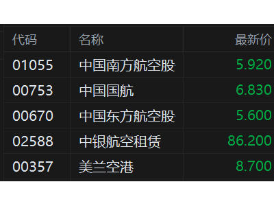 港股异动丨航空股走低 中国南方航空跌超5% 春节后多条航线机票现白菜价