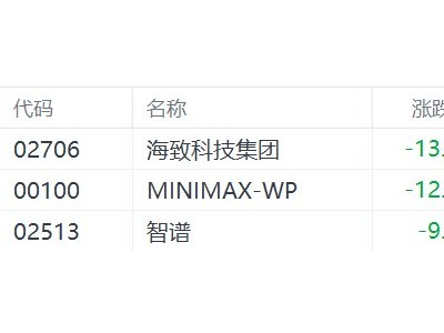 港股AI应用股大跌,海致科技跌近14%