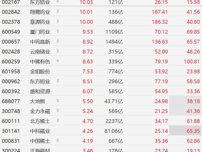 A股异动丨涨价刺激!稀有金属股集体强势,大面积个股创历史新高