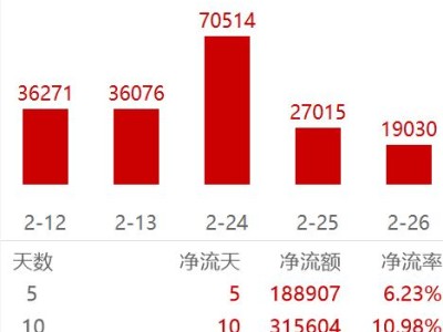 资金持续流入!恒生科技ETF易方达(513010)规模突破300亿