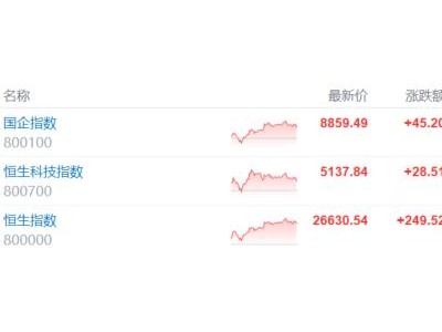 港股收评：止跌回暖！恒指涨0.95%，周期股走强