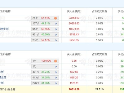 龙虎榜丨拓维信息涨停，量化打板、中山东路净买入3.56亿元