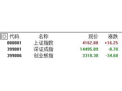 A股收评：沪指涨0.39%！小金属、电力股掀涨停潮，半导体承压