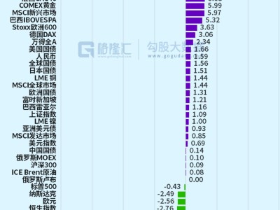 图解丨韩股2月累涨20%,位居全球大类资产涨幅榜第一位