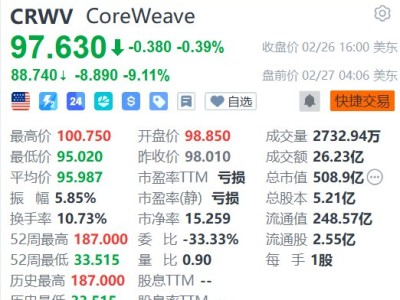 美股异动丨CoreWeave盘前大跌近10% 巨大资本开支引发市场担忧