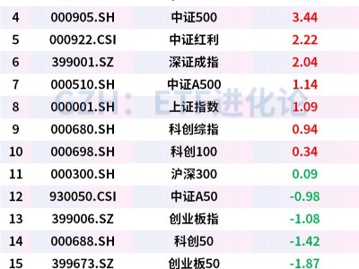 十大核心ETF年内跑赢市场近5%，航空航天ETF2月上涨5.94%，领涨组合