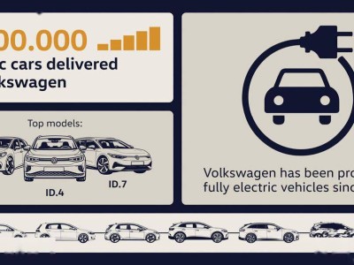 13年耕耘结硕果!大众品牌纯电车型全球交付量突破200万辆大关