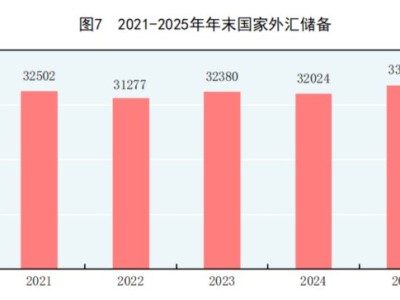 国家统计局:2025年人民币平均汇率为1美元兑7.1429元人民币 比上年贬值0.3%。
