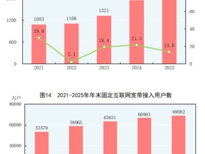 统计局：互联网普及率为80.1% 其中农村地区互联网普及率为69.5%