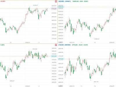 美股收评：三大指数集体收跌，高盛跌逾7%，英伟达跌超4%，中概指数跌1.81%