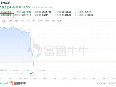 以色列袭击伊朗！比特币瞬间大跳水，暴跌2500美元，跌至6.3万