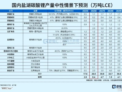 碳酸锂新一轮涨价潮来了