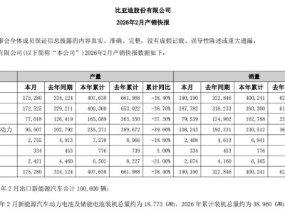比亚迪2026年2月新能源汽车销量近19.02万辆 出口超10万辆