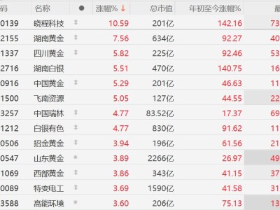 A股异动丨中东“火药桶”点燃！金价升至5393美元，相关概念股集体上涨