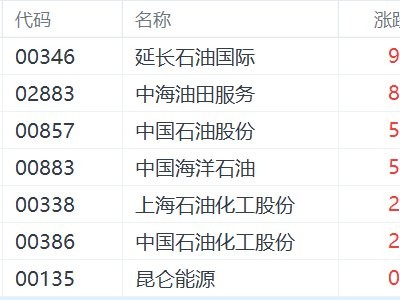 港股异动丨中东地缘再恶化！石油股集体高开，中石油、中海油涨超5%