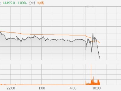 富时中国A50指数期货跌超1%