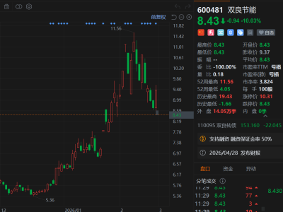 A股异动丨双良节能跌停 涉嫌信披违规被证监会立案