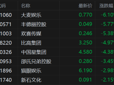 港股异动丨影视股继续下跌 猫眼娱乐等多股刷新阶段新低 春节挡票房同比大跌