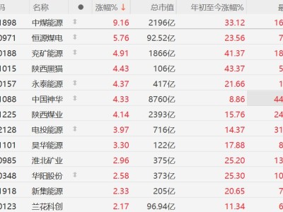 A股煤炭股继续走强，中煤能源逼近涨停，恒源煤电涨超5%