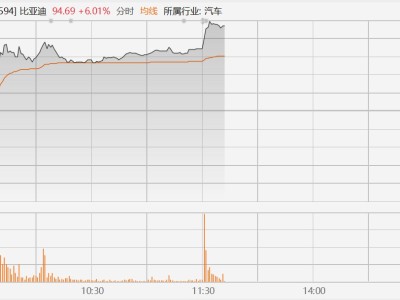 比亚迪AH股齐拉升，即将召开颠覆性技术发布会