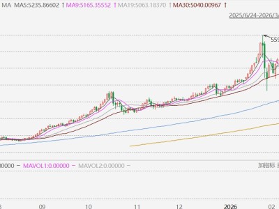 现货黄金站上5400美元