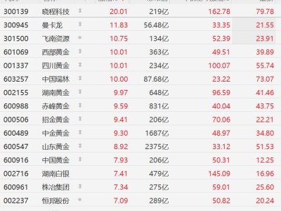 A股黄金概念股再度拉升，西部黄金、四川黄金等多股涨停