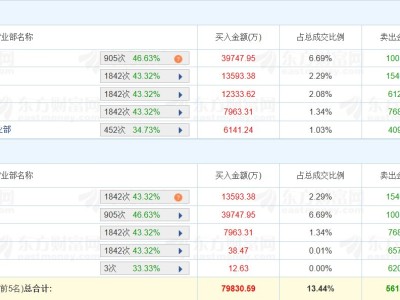 龙虎榜丨晓程科技20CM涨停,深股通净买入2.97亿元