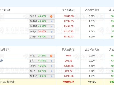 龙虎榜丨湖南黄金两连板创新高,深南东路净卖出18.29亿元