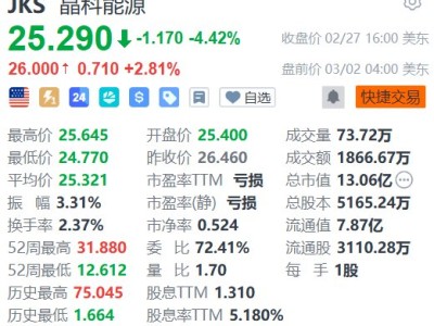 美股异动丨晶科能源盘前涨超2% 宣布组件涨价