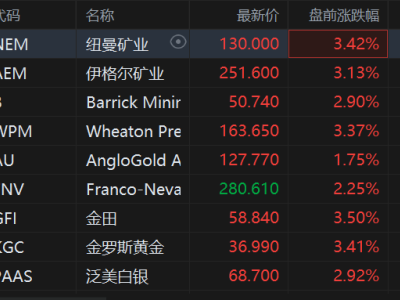 美股异动丨避险情绪升温，黄金股盘前走强，现货黄金站上5400美元