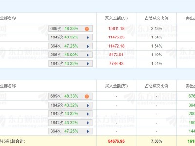 龙虎榜丨中国石化涨停，沪股通净卖出5.19亿元，机构净卖出6.02亿元