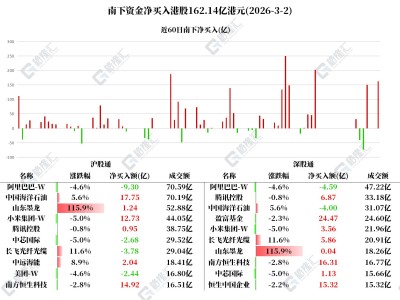 图解丨南下资金净买入港股162亿港元，加仓小米和中海油