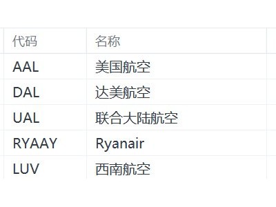美股异动丨航空股盘前集体下跌，美国航空、达美航空、联合大陆航空跌超5%