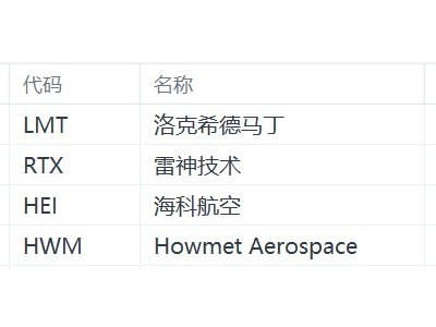 美股国防股盘前集体走强