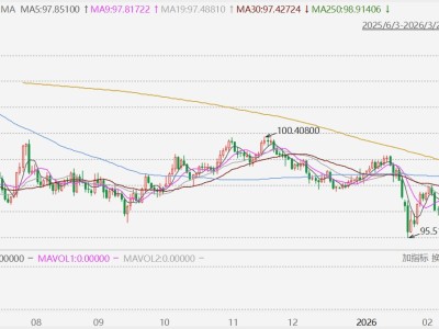 中东局势升级支撑美元走强 指数触及五周高位