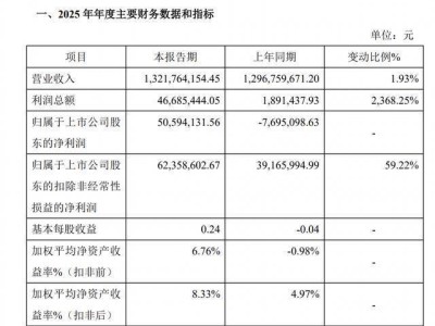 骑士乳业2025年业绩飘红扭亏为盈，董事长党涌涛创业历程引关注
