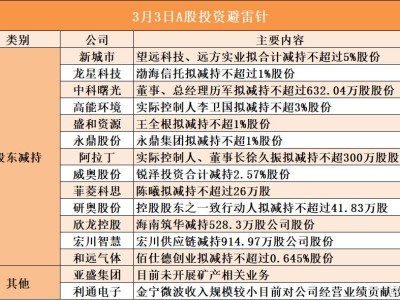 3月3日A股投资避雷针︱新城市：股东望远科技、远方实业拟合计减持不超过5%股份
