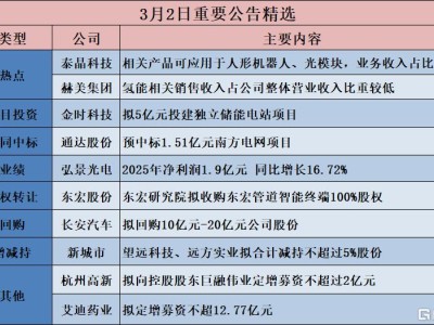 公告精选︱长安汽车:拟回购10亿元-20亿元公司股份;泰晶科技:相关产品可应用于人形机器人、光模块,业务收入占比极少