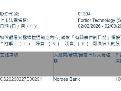 FORTIOR(01304.HK)获Norges Bank增持11.29万股
