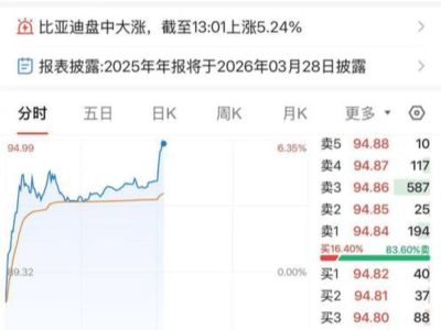 比亚迪3月5日将发颠覆性技术，股价大涨，新一代刀片电池或成焦点