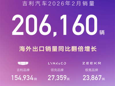 2月淡季逆势而上，吉利凭多品牌协同与全球化布局稳坐自主头把交椅