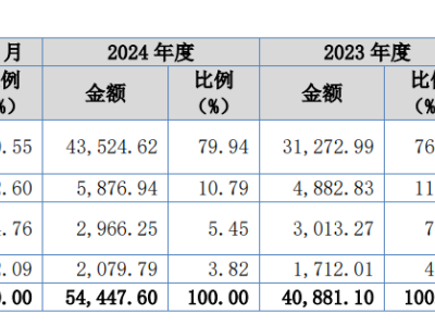 珠海锐翔智能冲刺北交所IPO：客户集中度高 苹果链依赖引关注