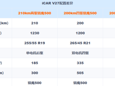 iCAR V27配置全揭秘：智能硬核双在线，重新定义方盒子SUV新标杆