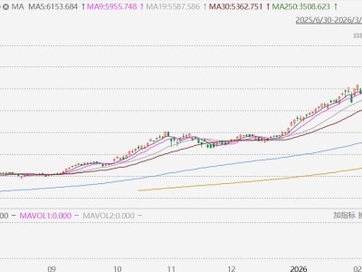 韩股跌幅收窄至1.2%,此前一度跌2.6%